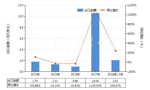 2014-2018年3月中國鄰苯二甲酸酐(苯酐)(HS29173500)出口總額及增速統(tǒng)計